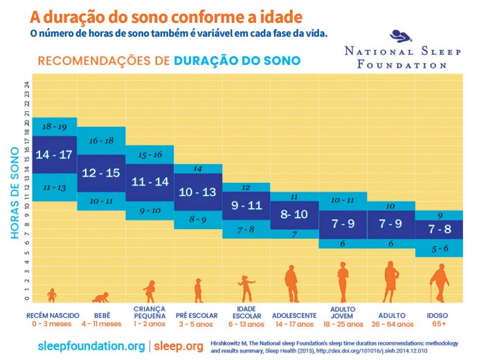 Gráfico produzido pela National Sleep Foundation sobre recomendações de duração do sono conforme a idade.